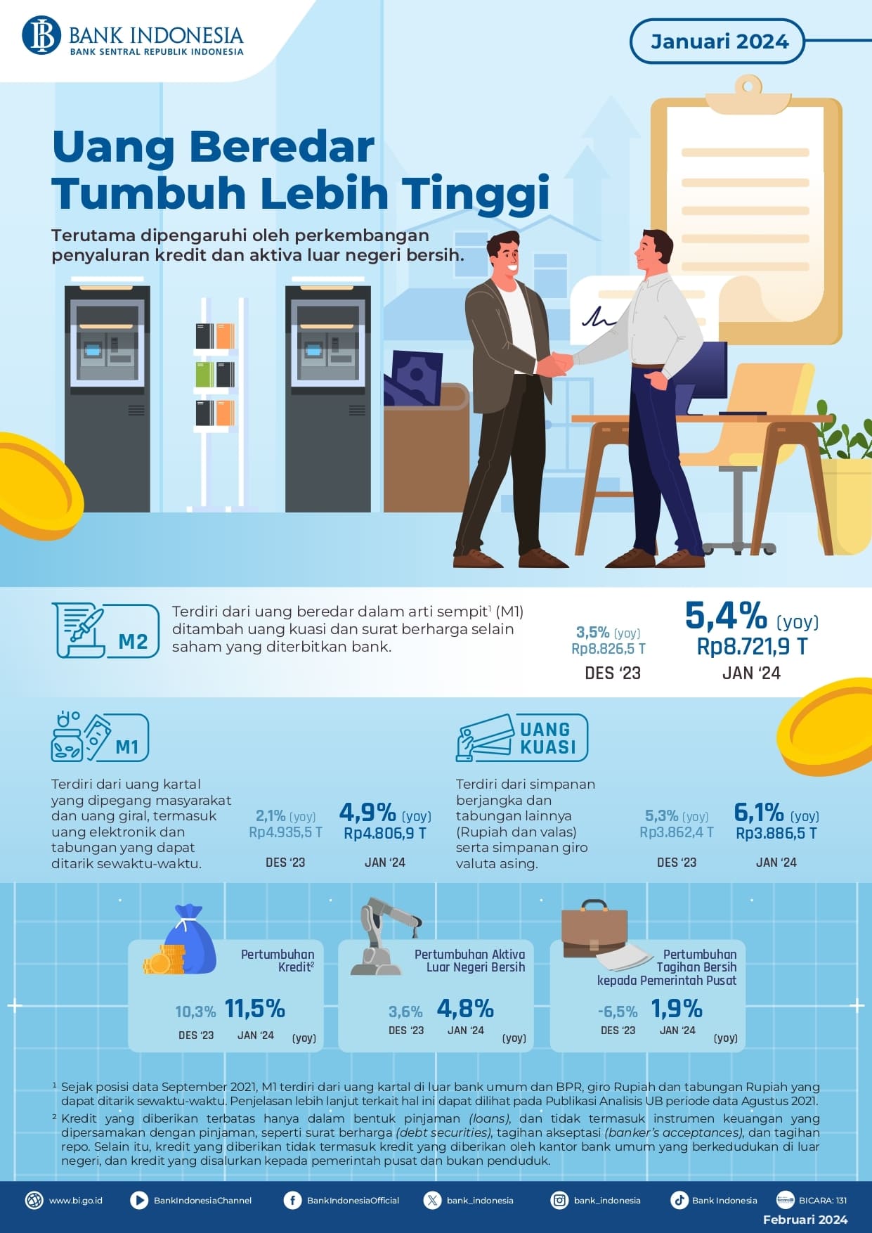 Tumbuh Lebih Tinggi Uang Beredar Di Indonesia Pada Januari