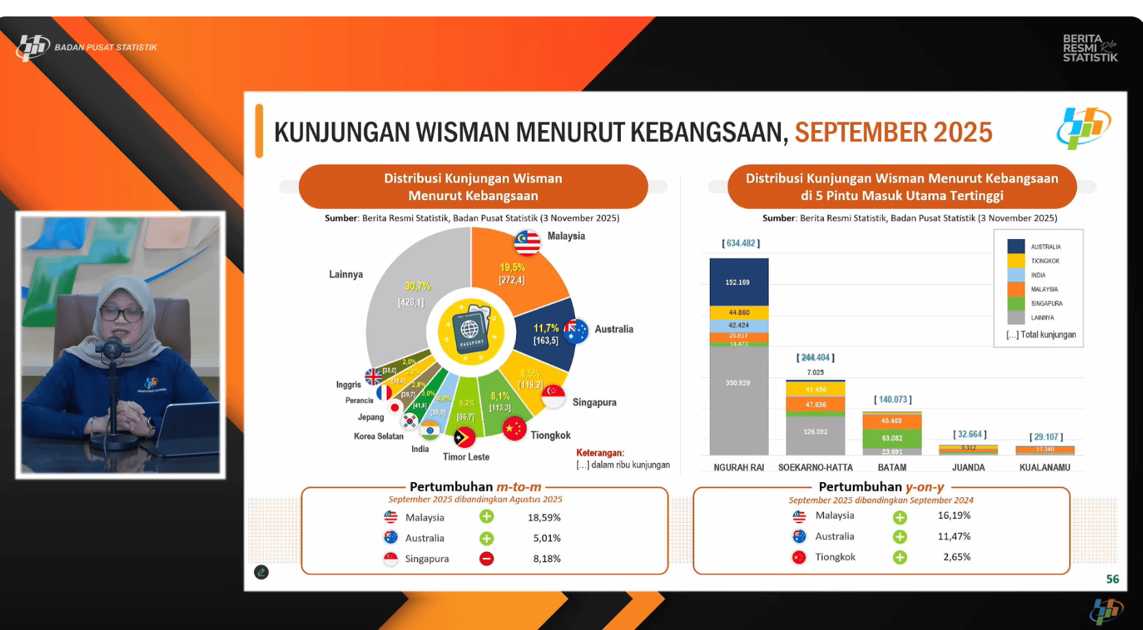<p>Deputi Statistik Bidang Distribusi dan Jasa Badan Pusat Statistik (BPS), Pudji Ismartini, dalam rilis BPS di Jakarta, Senin, 3 November 2025 mengatakan, kunjungan wisman di Indonesia pada September 2025 mencapai 1,39 juta kunjungan.  (Dok. Tangkapan layar/Sokoguru/Rosmery)</p>
