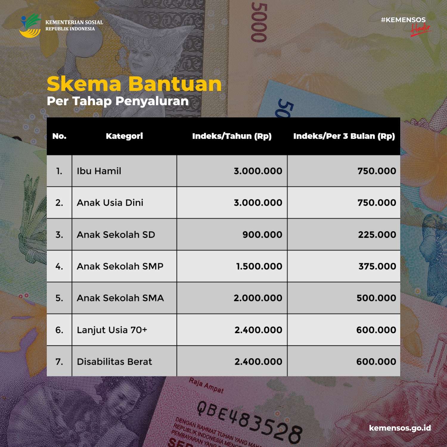 <p>Infografis skema besaran dana bansos PKH cair sesuai komponen penerimanya. Cari tahu syarat, nominal, dan kewajiban penerima bansos PKH agar tidak dicoret. Foto: KEMENSOS RI</p>
