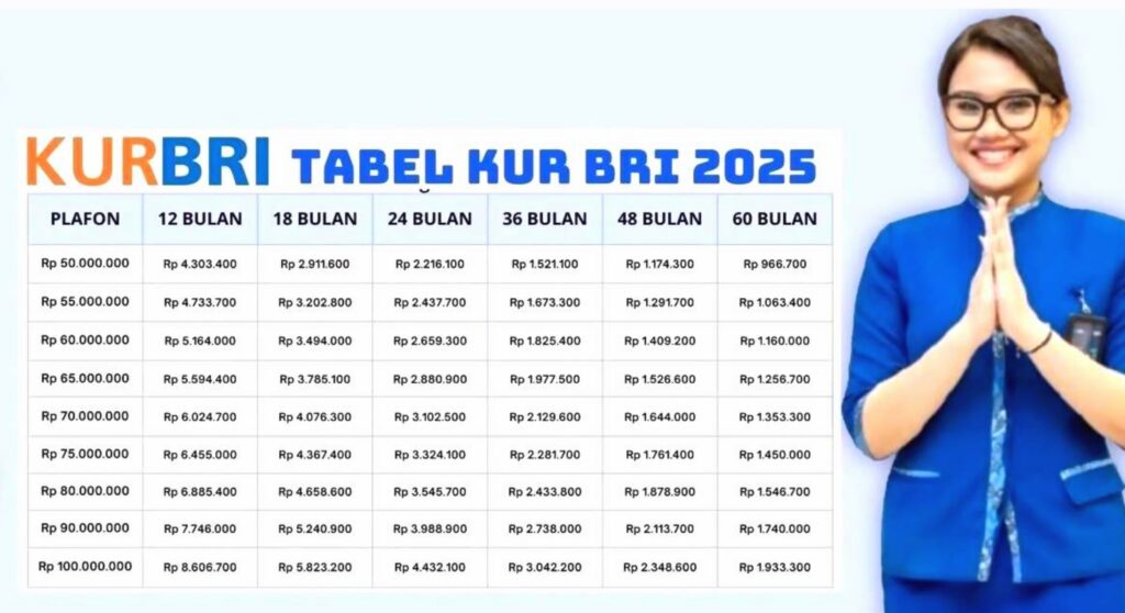 <p>KUR BRI 2025: Modal usaha bunga ringan 6% per tahun! Simak plafon pinjaman, syarat mudah, dan cara ajukan online maupun offline.</p>
