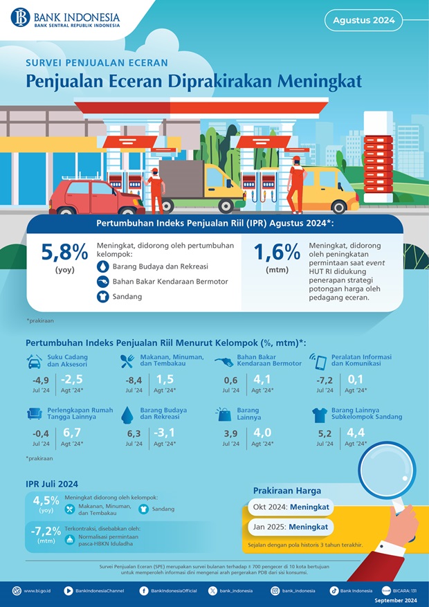Survei BI: Kinerja Penjualan Eceran Pada Agustus 2024 Meningkat