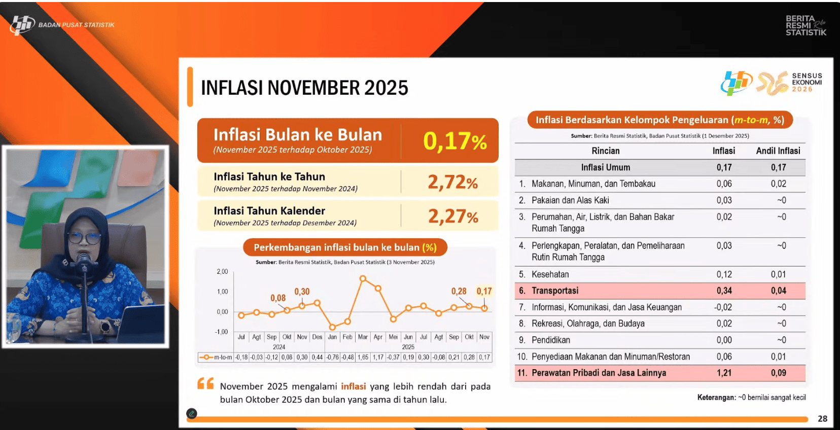 <p>Deputi Bidang Statistik Distribusi dan Jasa Badan Pusat Statistik (BPS), Pudji Ismartini, menyampaikan laporan BPS yang disiarkan secara langsung lewat kanal YouTube BPS, Senin, 1 Desember 2025. (Dok. Tangkapan layar Sokoguru/Rosmery)</p>

<p> </p>
