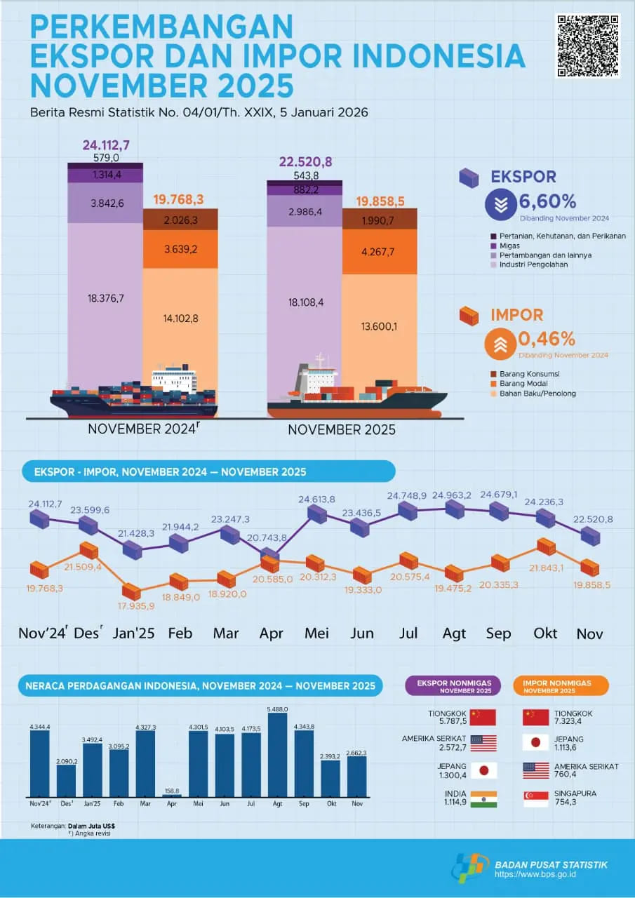 BPS: Nilai Ekspor RI Januari–November 2025 Naik 5,61%, Surplus Neraca Perdagangan dari Sektor Nonmigas 