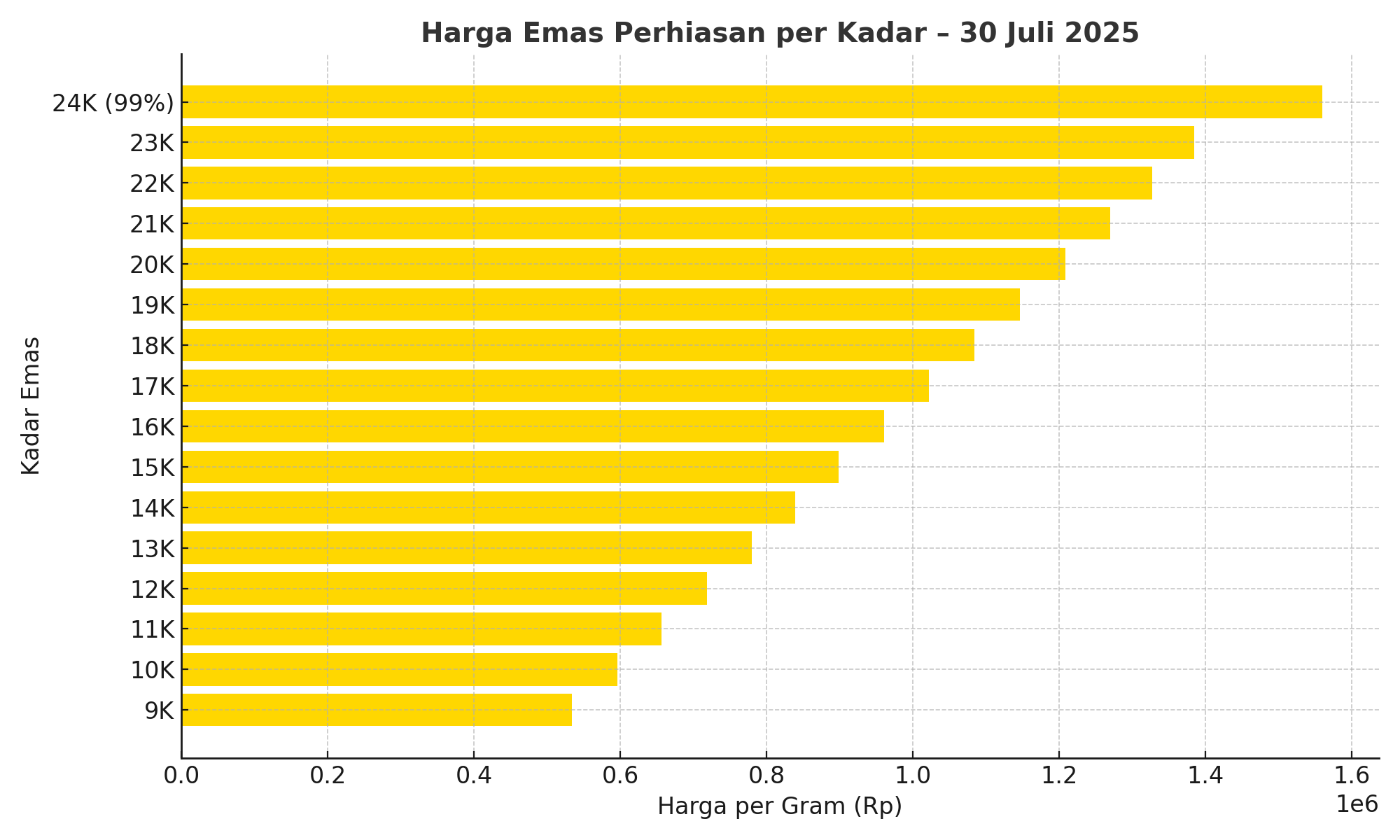 <p>Harga emas perhiasan hari ini bikin melongo! Emas 24K tembus Rp1,5 juta/gram. Cocok banget buat kamu yang pengin mulai investasi emas 2025. Jangan sampe nyesel, cek info lengkapnya di sini!</p>
